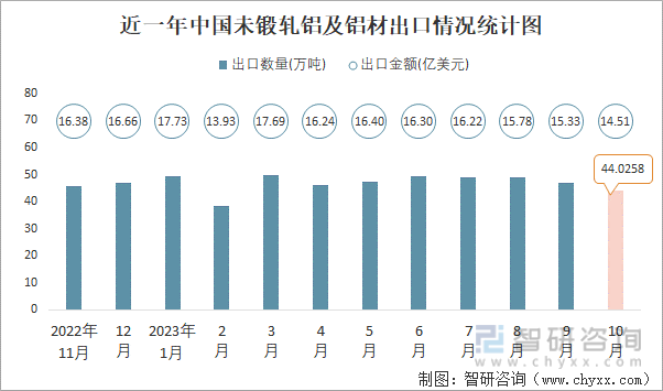 2023年10月中国未锻轧铝及铝材进出口数量分别为3511万吨和4403万吨(图2)