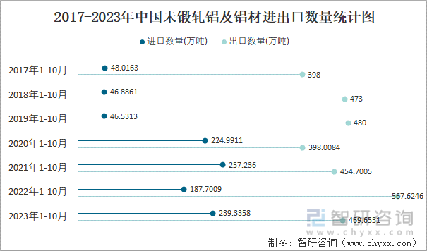 2023年10月中国未锻轧铝及铝材进出口数量分别为3511万吨和4403万吨(图3)