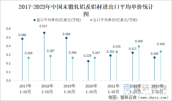 2023年10月中国未锻轧铝及铝材进出口数量分别为3511万吨和4403万吨(图4)