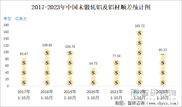 2023年10月中国未锻轧铝及铝材进出口数量分别为3511万吨和4403万吨(图6)