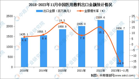 2023年1-11月中国医用敷料出口数据统计分析：出口量同比下降30%(图2)