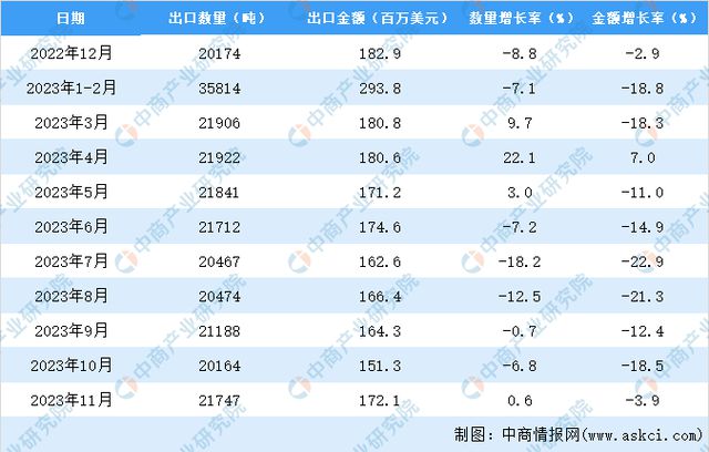 2023年1-11月中国医用敷料出口数据统计分析：出口量同比下降30%(图3)