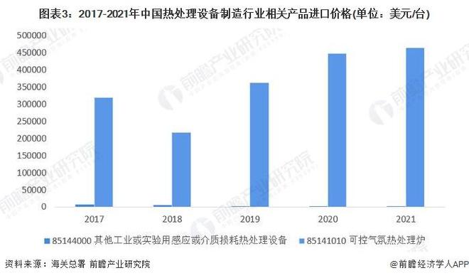 【前瞻分析】2023-2028年中国热处理行业进出口及前景分析(图4)