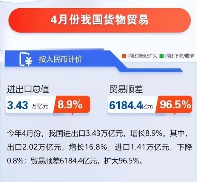 2023年4月中国对外贸易顺差暴涨965%这说明哪些问题？(图2)
