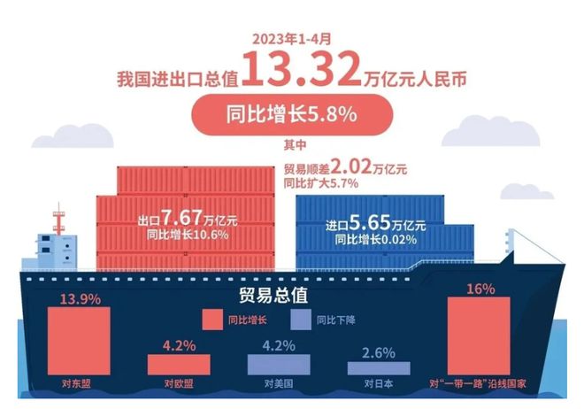 2023年4月中国对外贸易顺差暴涨965%这说明哪些问题？(图3)
