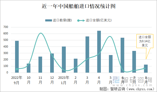 2023年8月中国船舶进出口数量分别为125艘和353艘(图1)