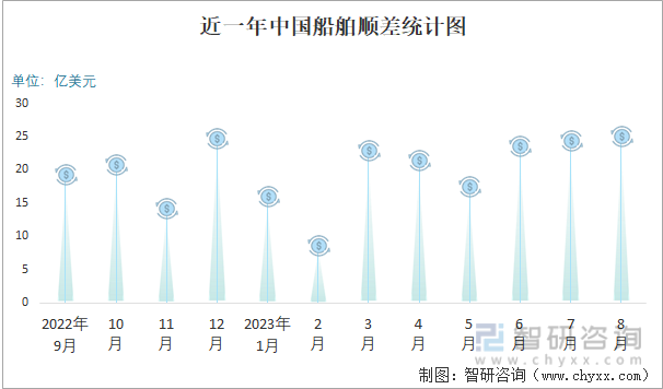 2023年8月中国船舶进出口数量分别为125艘和353艘(图5)