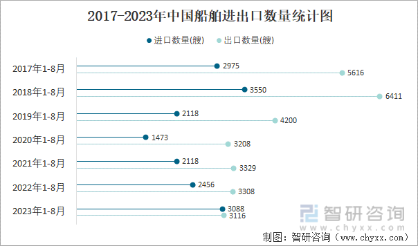 2023年8月中国船舶进出口数量分别为125艘和353艘(图3)