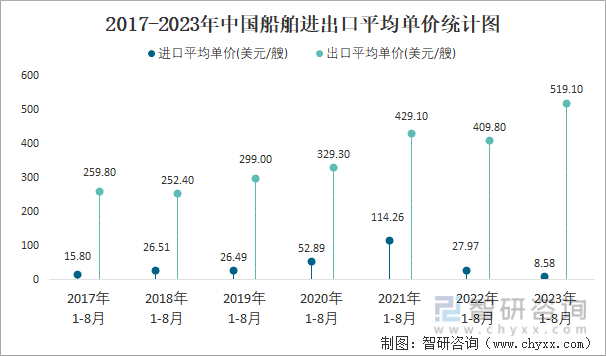 2023年8月中国船舶进出口数量分别为125艘和353艘(图4)