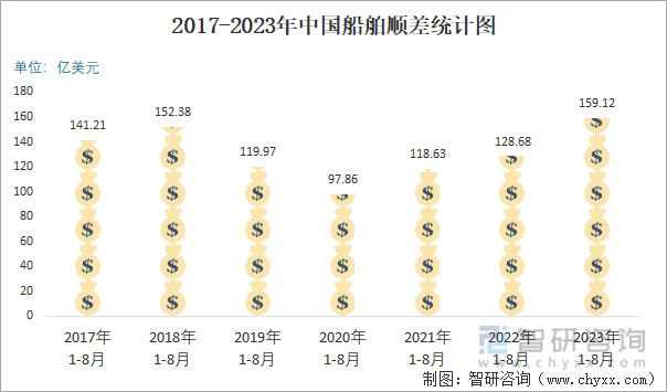 2023年8月中国船舶进出口数量分别为125艘和353艘(图6)