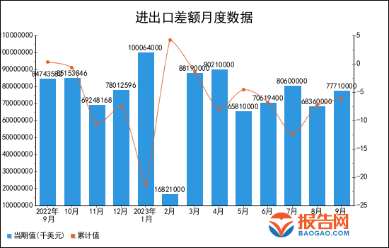 2023年1-9月全国进出口差额统计分析(图1)