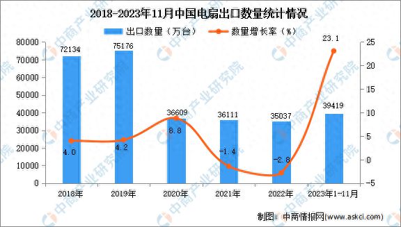 2023年1-11月中国电扇出口数据统计分析：出口量同比增长231%(图1)
