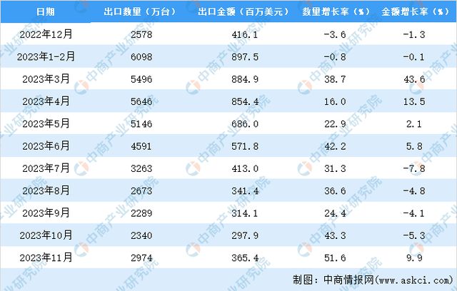 2023年1-11月中国电扇出口数据统计分析：出口量同比增长231%(图3)