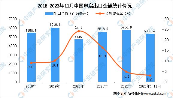 2023年1-11月中国电扇出口数据统计分析：出口量同比增长231%(图2)