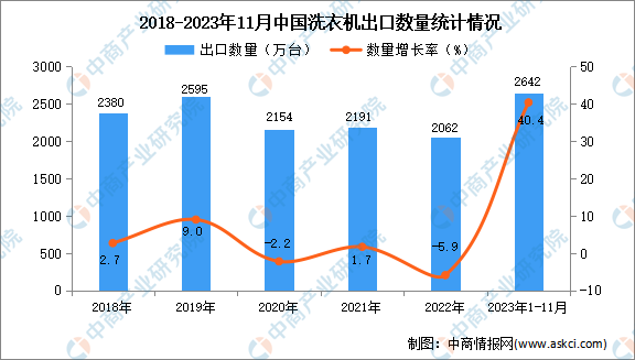 2023年1-11月中国洗衣机出口数据统计分析：出口量增长显著(图1)