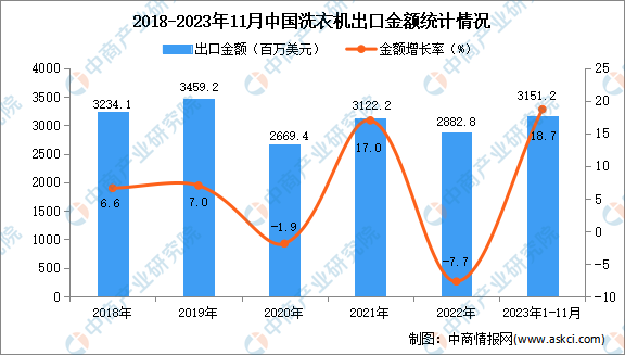 2023年1-11月中国洗衣机出口数据统计分析：出口量增长显著(图2)