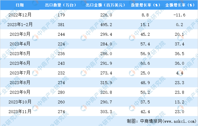 2023年1-11月中国洗衣机出口数据统计分析：出口量增长显著(图3)
