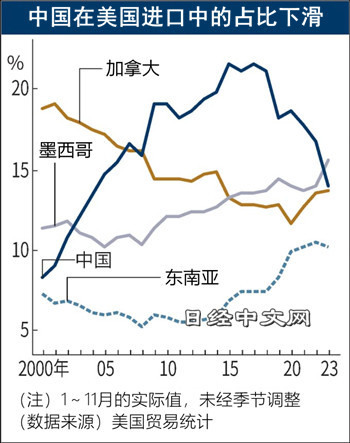 外媒：2023年中国对美出口减20%不再是美国第一大进口国(图1)