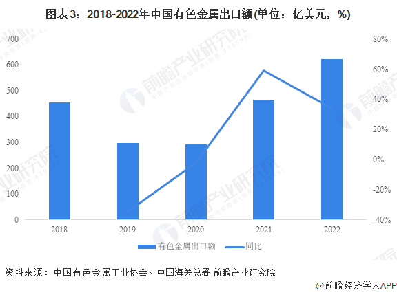 2023年中国有色金属行业进出口市场现状分析 贸易逆差持续扩大【组图】(图3)