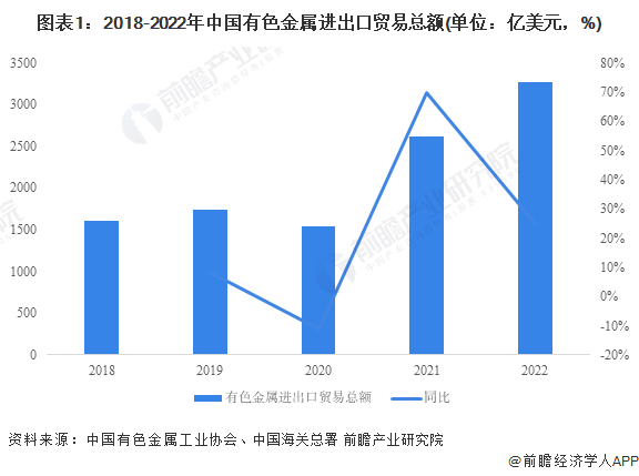 2023年中国有色金属行业进出口市场现状分析 贸易逆差持续扩大【组图】(图1)