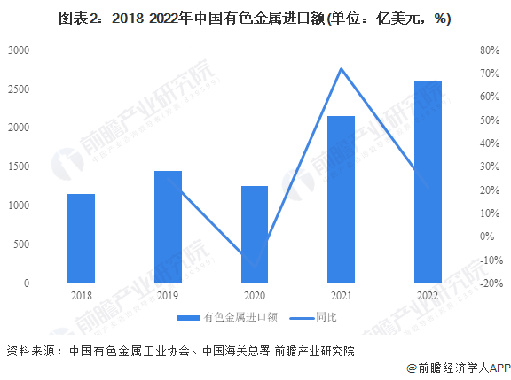 2023年中国有色金属行业进出口市场现状分析 贸易逆差持续扩大【组图】(图2)