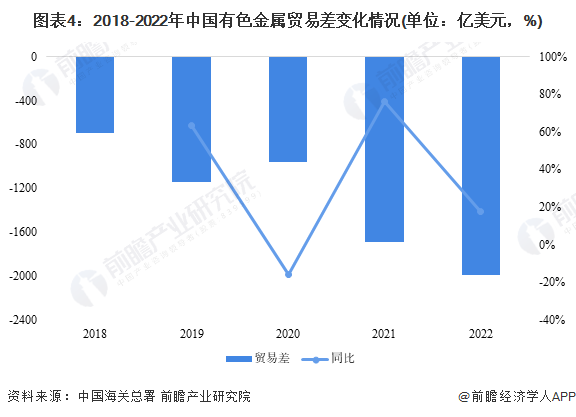2023年中国有色金属行业进出口市场现状分析 贸易逆差持续扩大【组图】(图4)