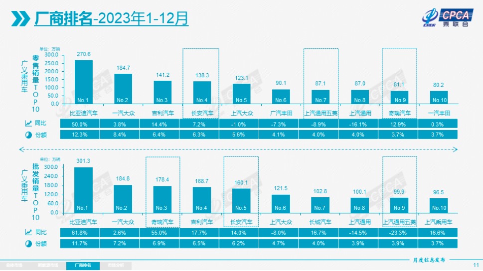 乘用车累计零售21699万辆！2023年中国汽车“创造奇迹”乘联会预判：年产销量突破4000万辆将是趋势(图1)