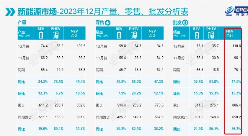 乘用车累计零售21699万辆！2023年中国汽车“创造奇迹”乘联会预判：年产销量突破4000万辆将是趋势(图2)