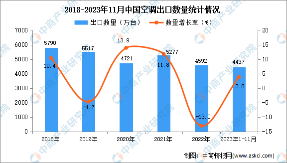 2023年1-11月中国空调出口数据统计分析：出口额小幅下降(图1)