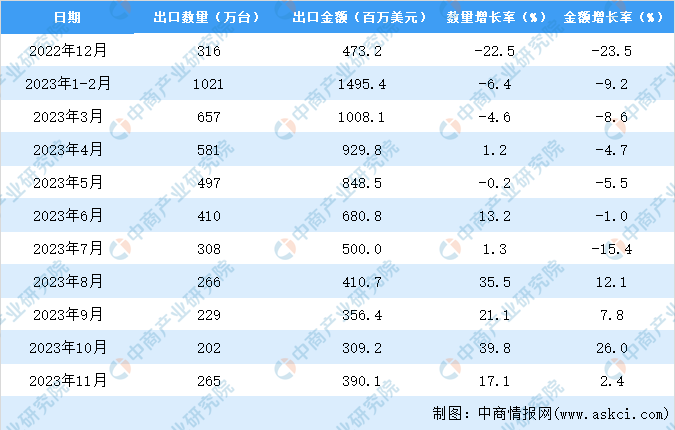 2023年1-11月中国空调出口数据统计分析：出口额小幅下降(图3)