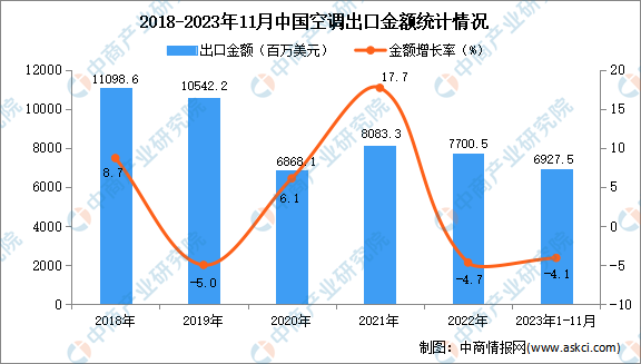 2023年1-11月中国空调出口数据统计分析：出口额小幅下降(图2)
