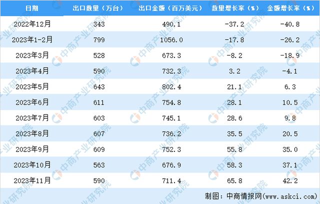 2023年1-11月中国冰箱出口数据统计分析：出口量6138万台(图3)