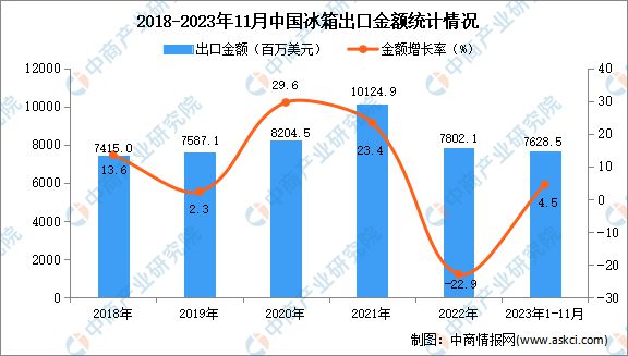 2023年1-11月中国冰箱出口数据统计分析：出口量6138万台(图2)