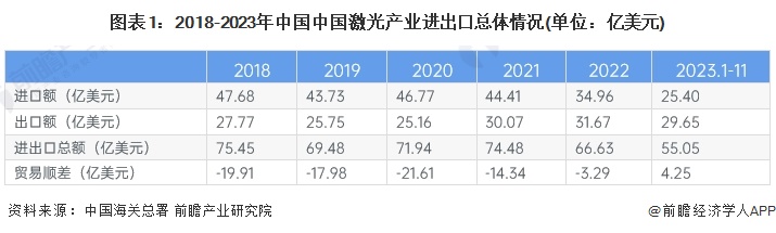 2024年中国激光产业进出口市场现状分析 2023年首次实现贸易顺差(图1)