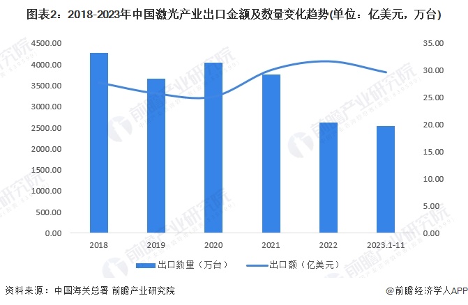 2024年中国激光产业进出口市场现状分析 2023年首次实现贸易顺差(图2)