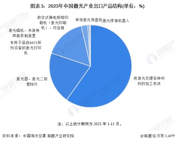 2024年中国激光产业进出口市场现状分析 2023年首次实现贸易顺差(图3)