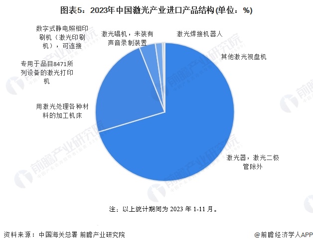 2024年中国激光产业进出口市场现状分析 2023年首次实现贸易顺差(图5)