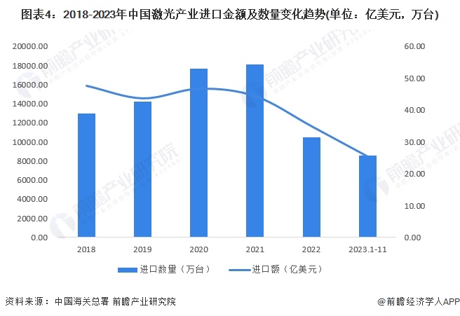 2024年中国激光产业进出口市场现状分析 2023年首次实现贸易顺差(图4)
