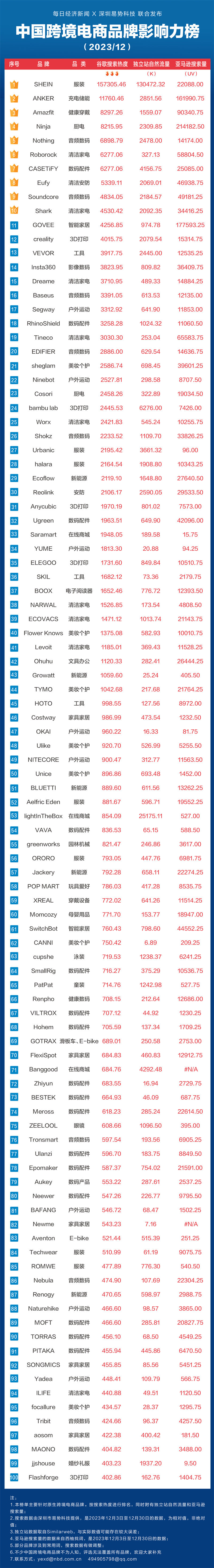 2023年跨境电商进出口值增长156% TOP100跨境电商品牌发生了哪些变化？(图1)