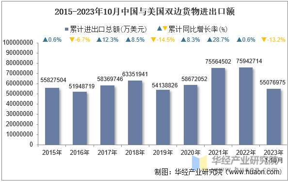 2023年10月中国与美国双边贸易额与贸易差额统计(图1)
