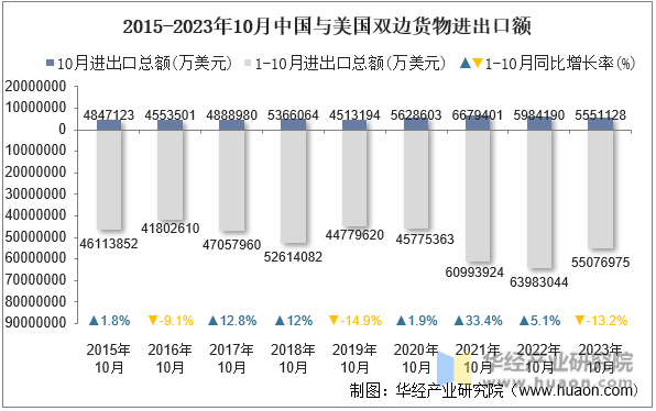 2023年10月中国与美国双边贸易额与贸易差额统计(图2)