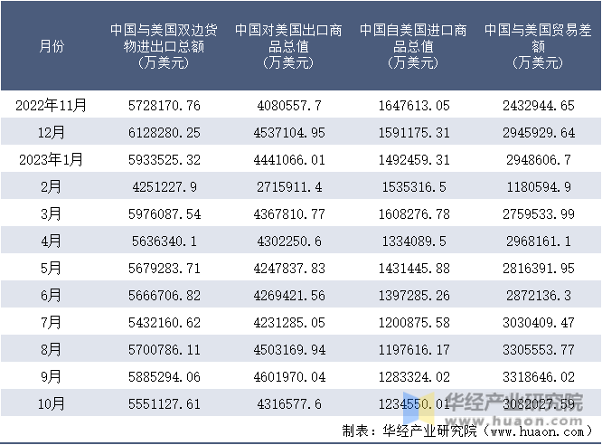 2023年10月中国与美国双边贸易额与贸易差额统计(图3)