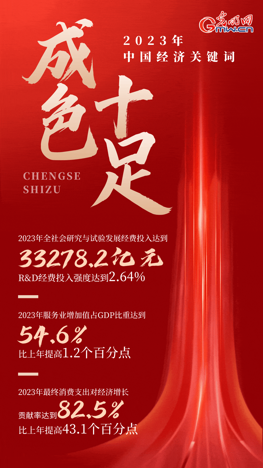 【海报】2023中国经济年报丨成色好、分量足 四组关键词回顾2023中国经济(图2)