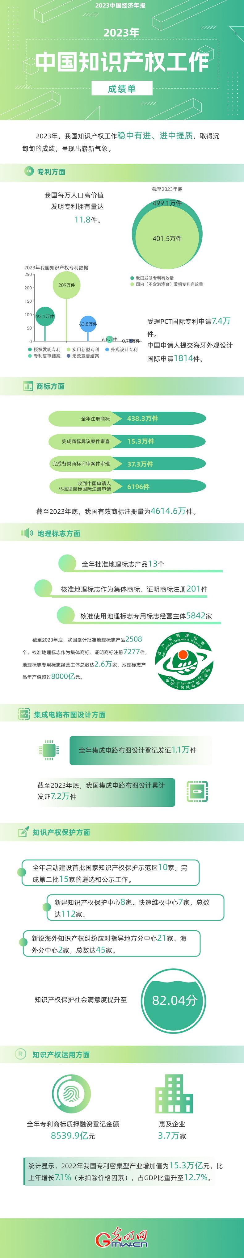 2023中国经济年报丨世界首个！我国国内有效发明专利数量突破400万件(图1)