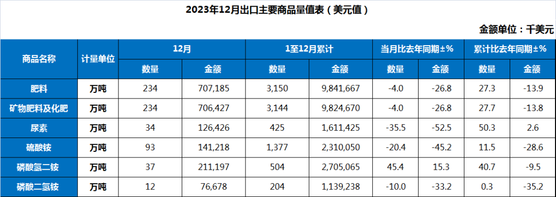 2023年我国全年各类主要化肥进出口数据一览(图1)