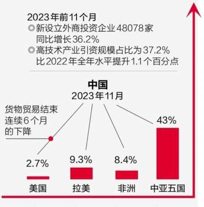 2023年前11个月利用外资超万亿元处历史高位 中国稳居全球第一货物贸易大国地位(图1)