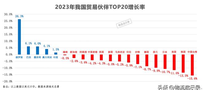 2023年我国20大贸易伙伴、大出口贸易伙伴、进口！(图3)