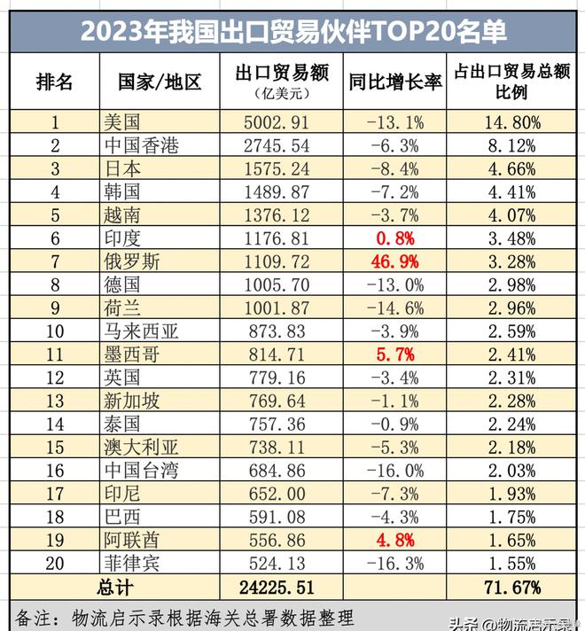 2023年我国20大贸易伙伴、大出口贸易伙伴、进口！(图5)
