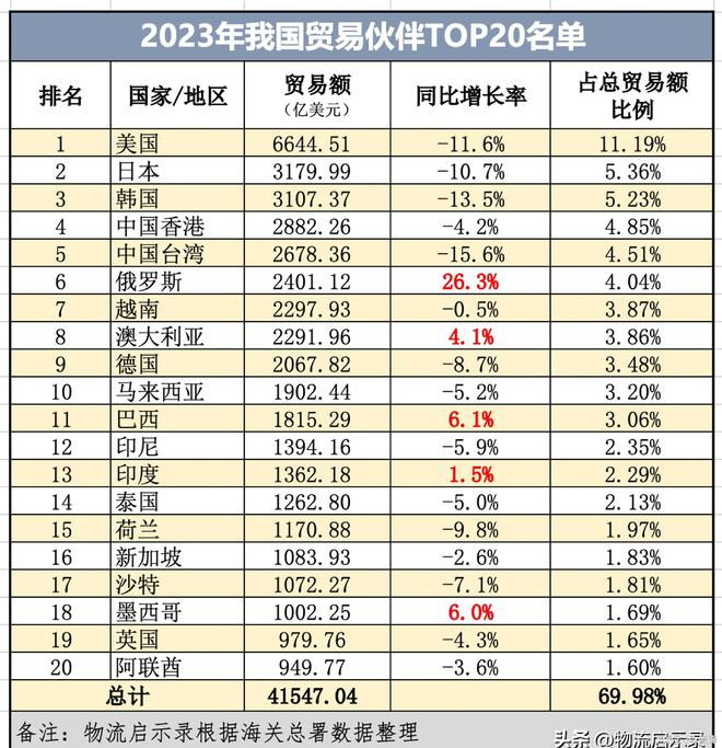 2023年我国20大贸易伙伴、大出口贸易伙伴、进口！(图2)