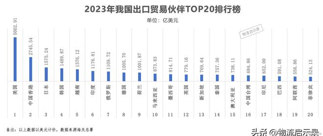 2023年我国20大贸易伙伴、大出口贸易伙伴、进口！(图4)
